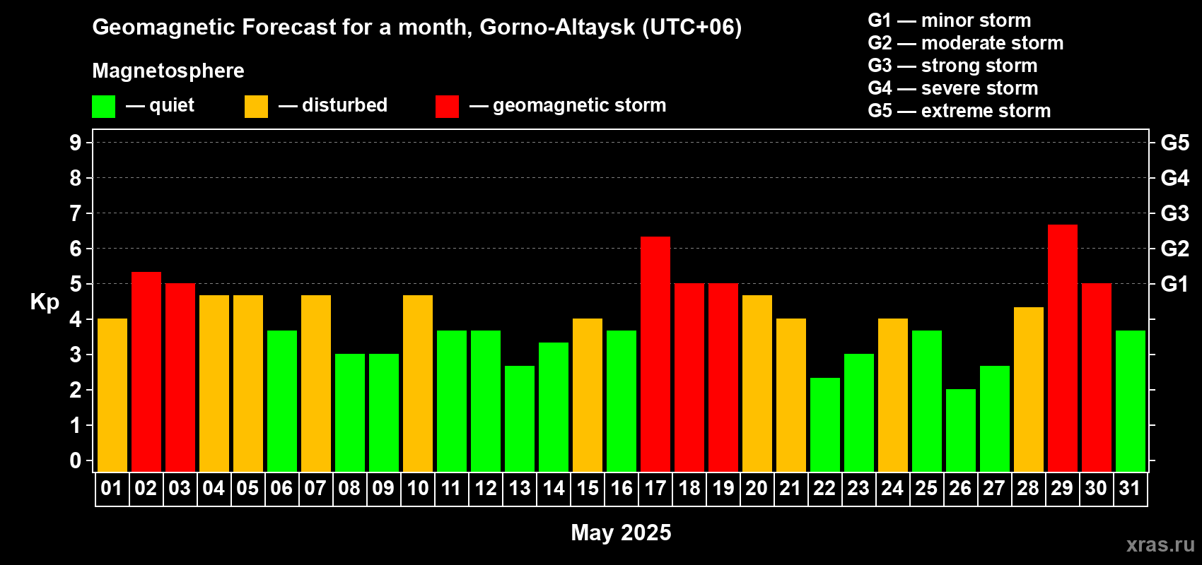 Forecast of the daily maximal value of geomagnetic index Kp for <b>1 month</b> (31 days) <b>from May 01, 2025 to May 31, 2025</b>