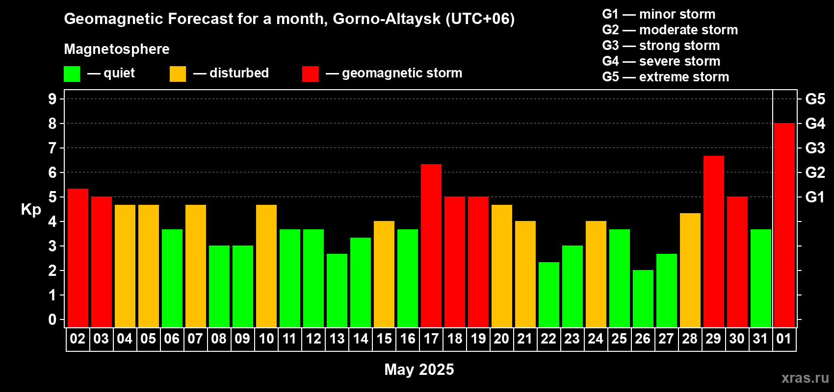 Forecast of the daily maximal value of geomagnetic index Kp for <b>1 month</b> (31 days) <b>from May 02, 2025 to Jun 01, 2025</b>