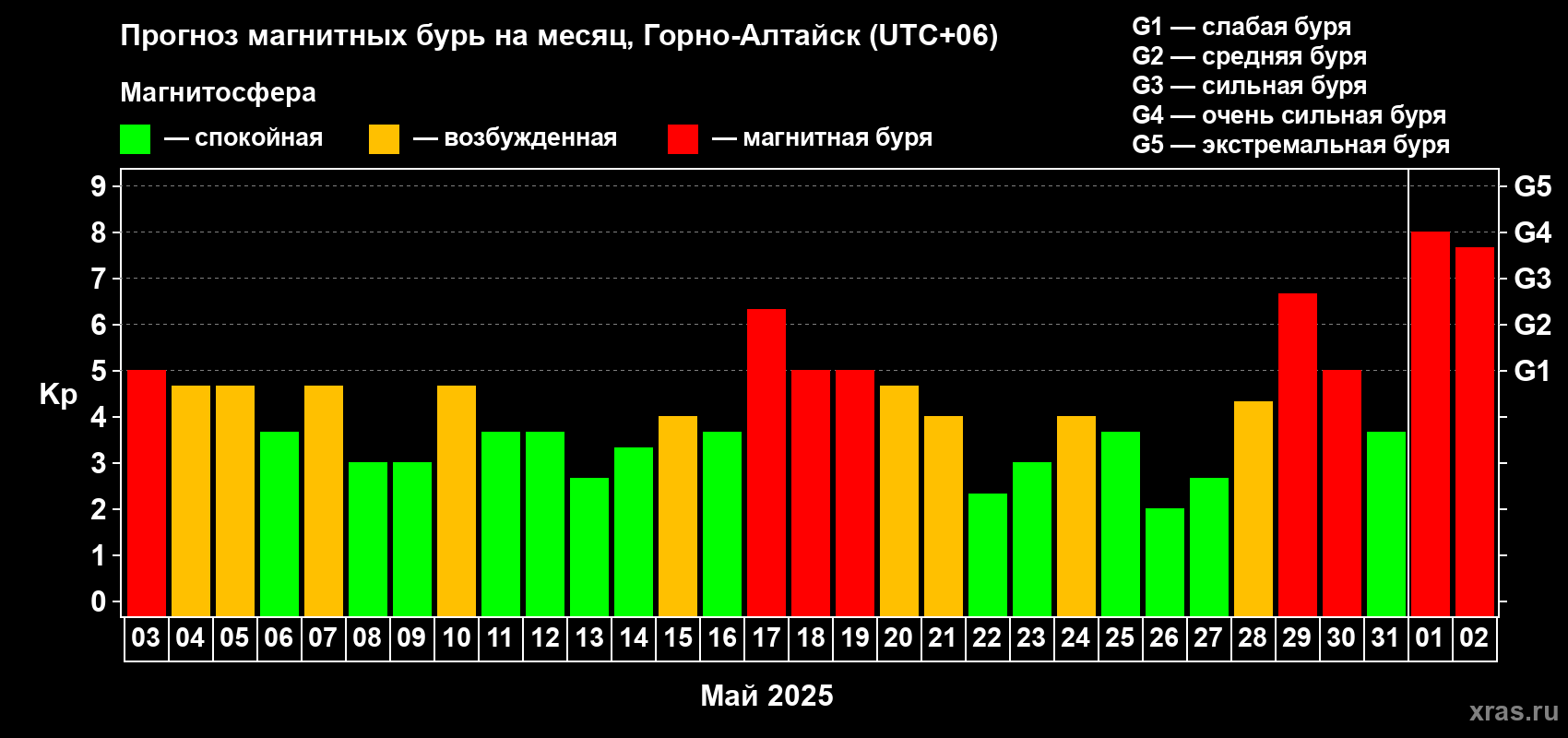 Прогноз максимального суточного геомагнитного индекса Kp на <b>1 месяц</b> (31 день) <b>с 03 мая по 02 июня 2025 г</b>