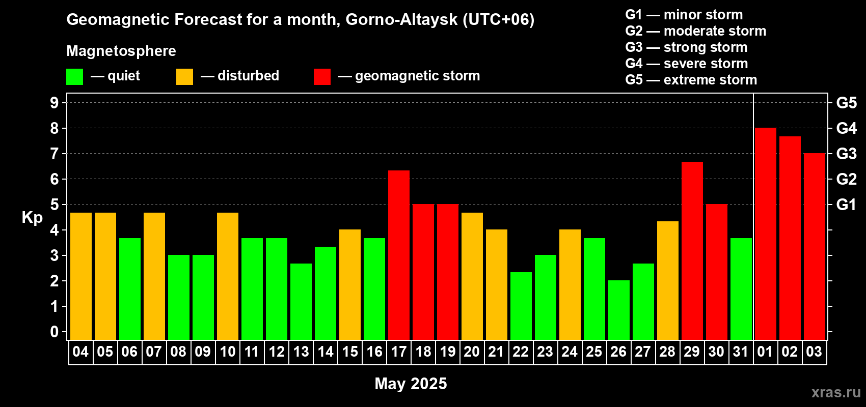 Forecast of the daily maximal value of geomagnetic index Kp for <b>1 month</b> (31 days) <b>from May 04, 2025 to Jun 03, 2025</b>