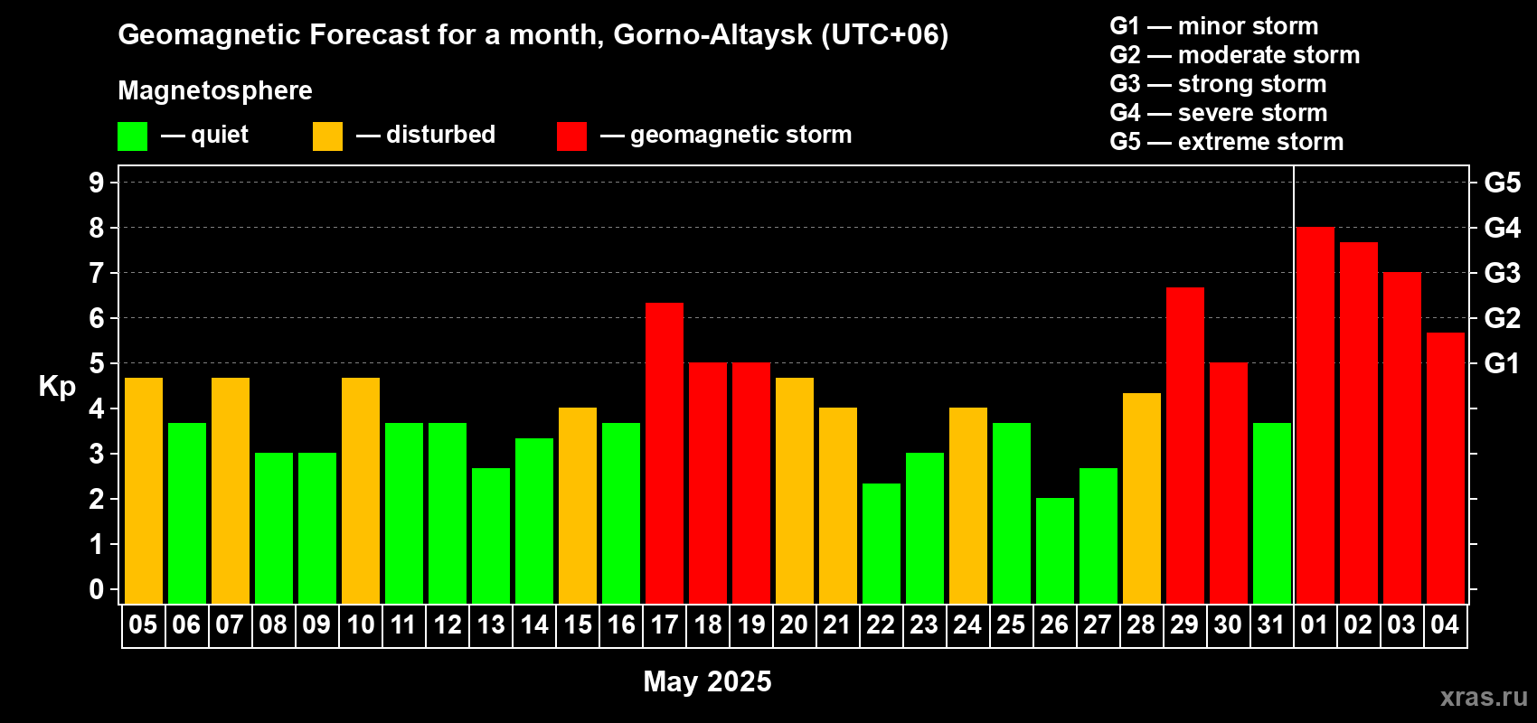 Forecast of the daily maximal value of geomagnetic index Kp for <b>1 month</b> (31 days) <b>from May 05, 2025 to Jun 04, 2025</b>