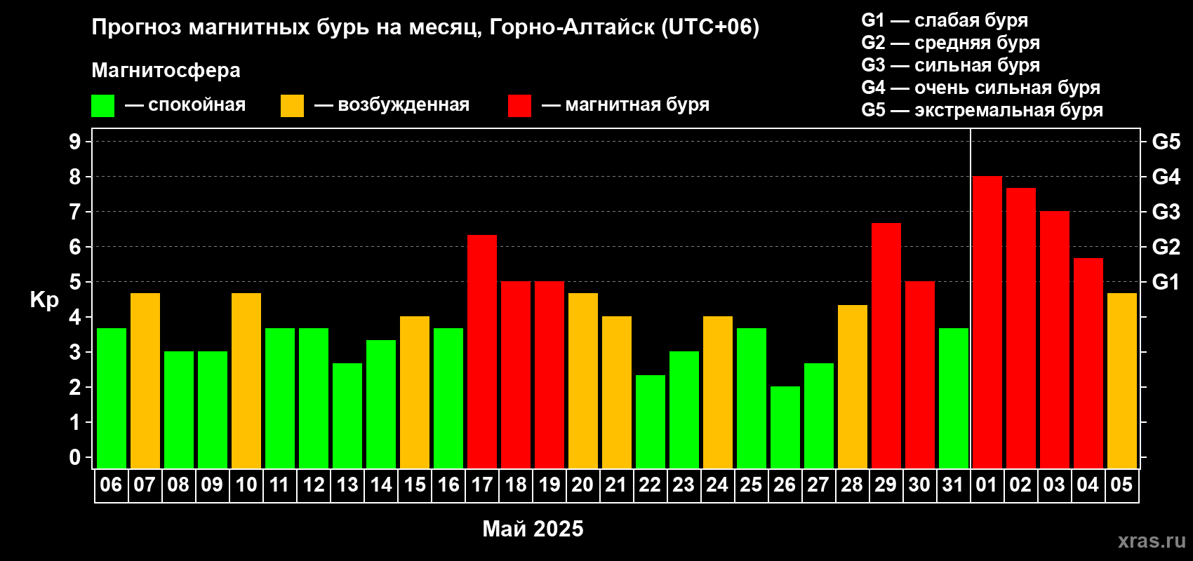 Прогноз максимального суточного геомагнитного индекса Kp на <b>1 месяц</b> (31 день) <b>с 06 мая по 05 июня 2025 г</b>