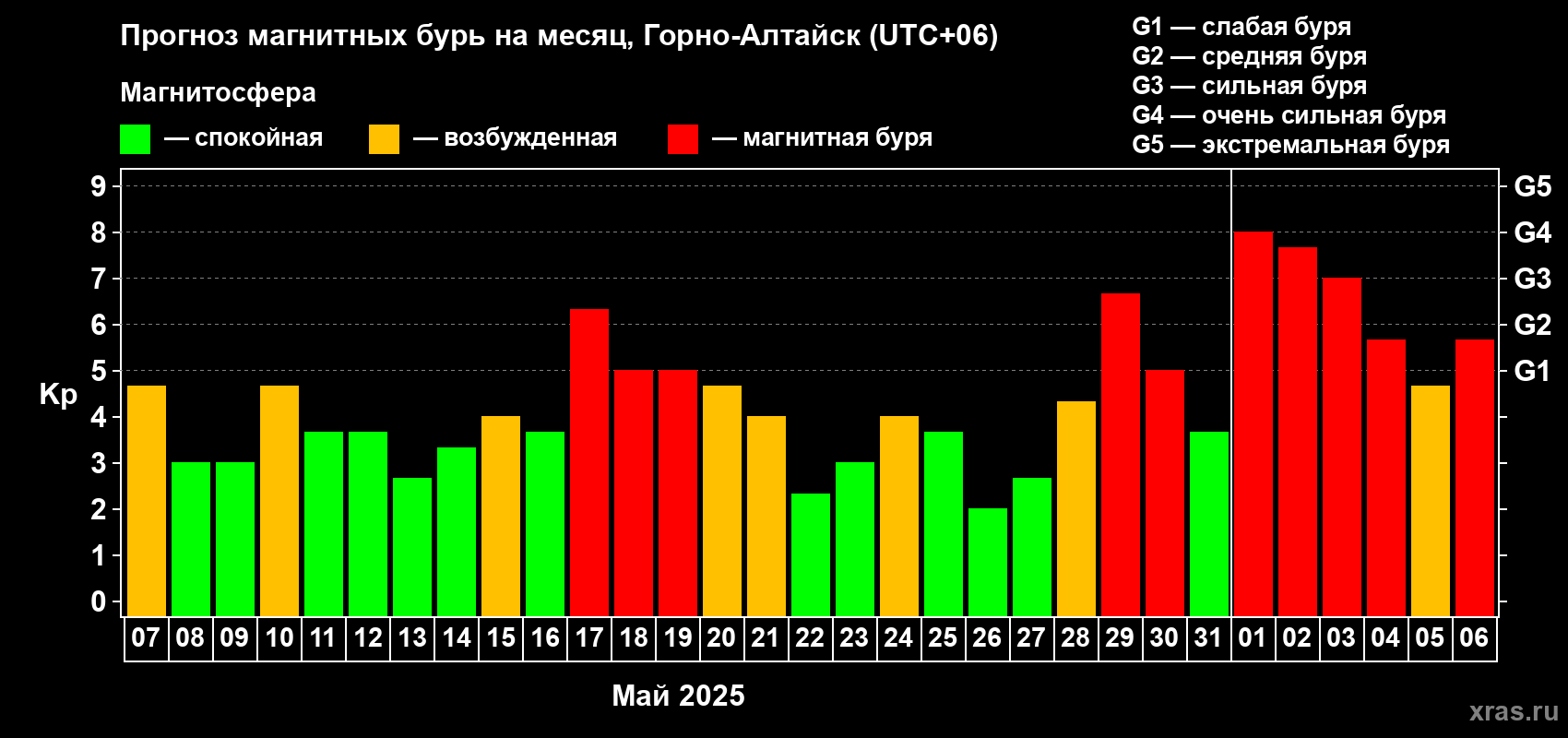Прогноз максимального суточного геомагнитного индекса Kp на <b>1 месяц</b> (31 день) <b>с 07 мая по 06 июня 2025 г</b>