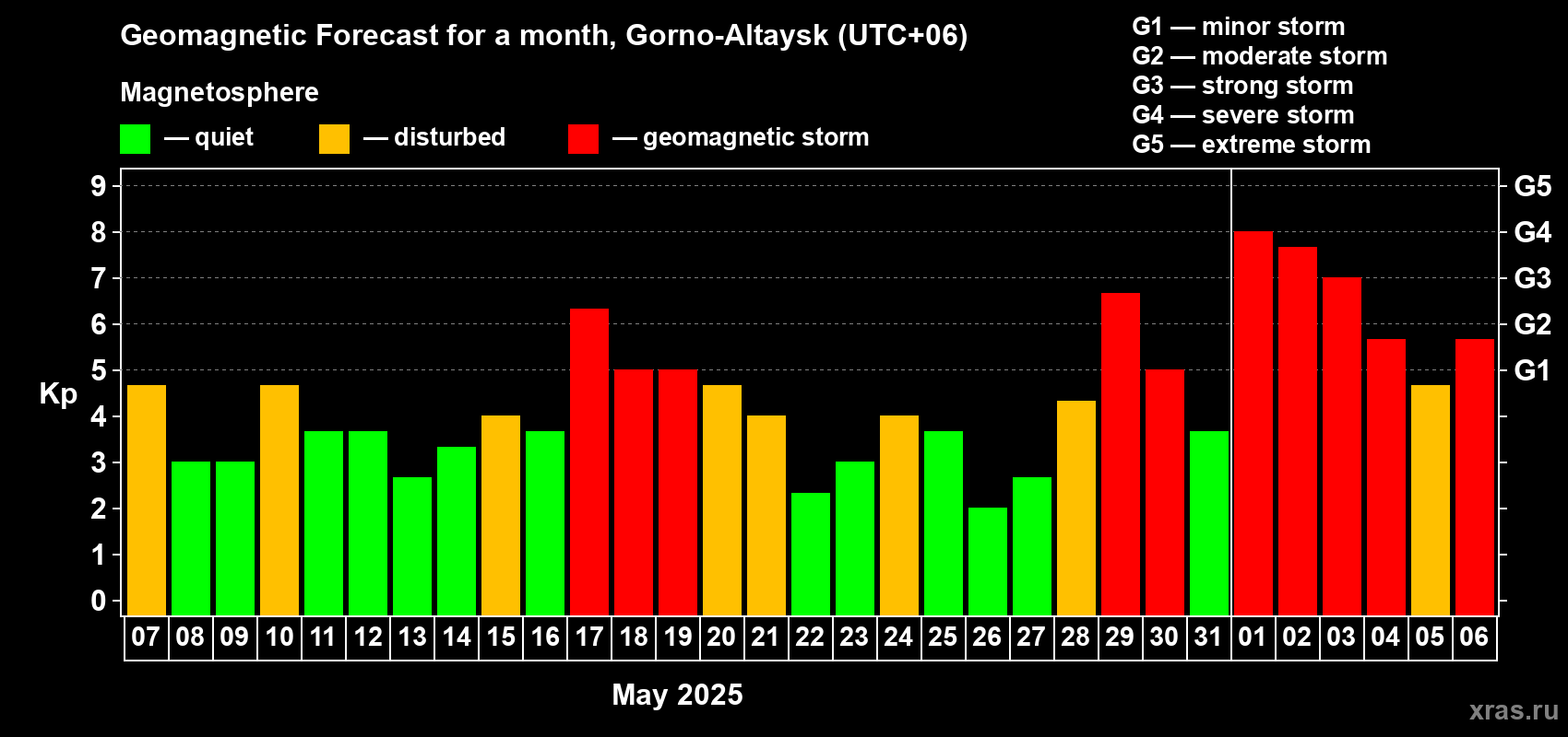 Forecast of the daily maximal value of geomagnetic index Kp for <b>1 month</b> (31 days) <b>from May 07, 2025 to Jun 06, 2025</b>