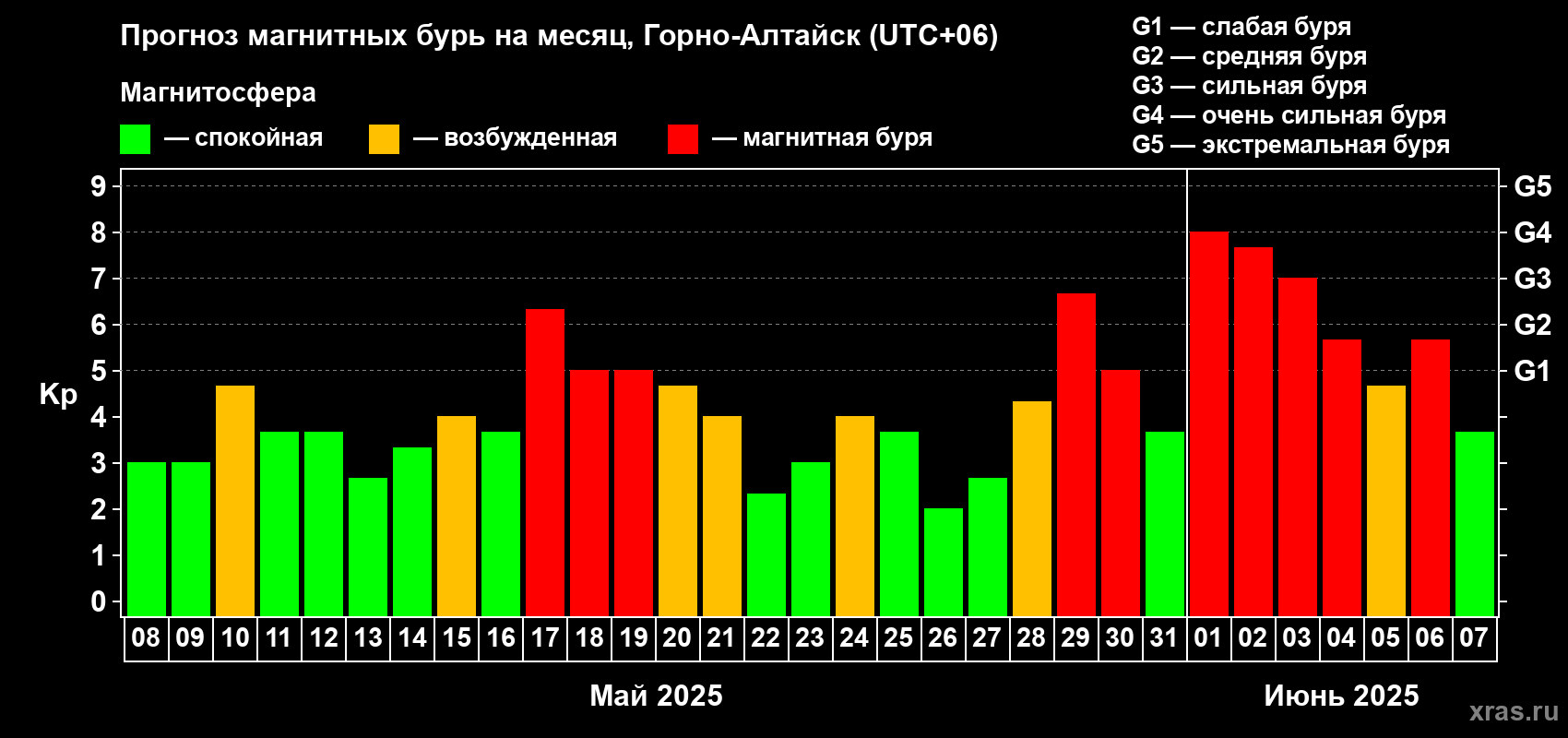 Прогноз максимального суточного геомагнитного индекса Kp на <b>1 месяц</b> (31 день) <b>с 08 мая по 07 июня 2025 г</b>