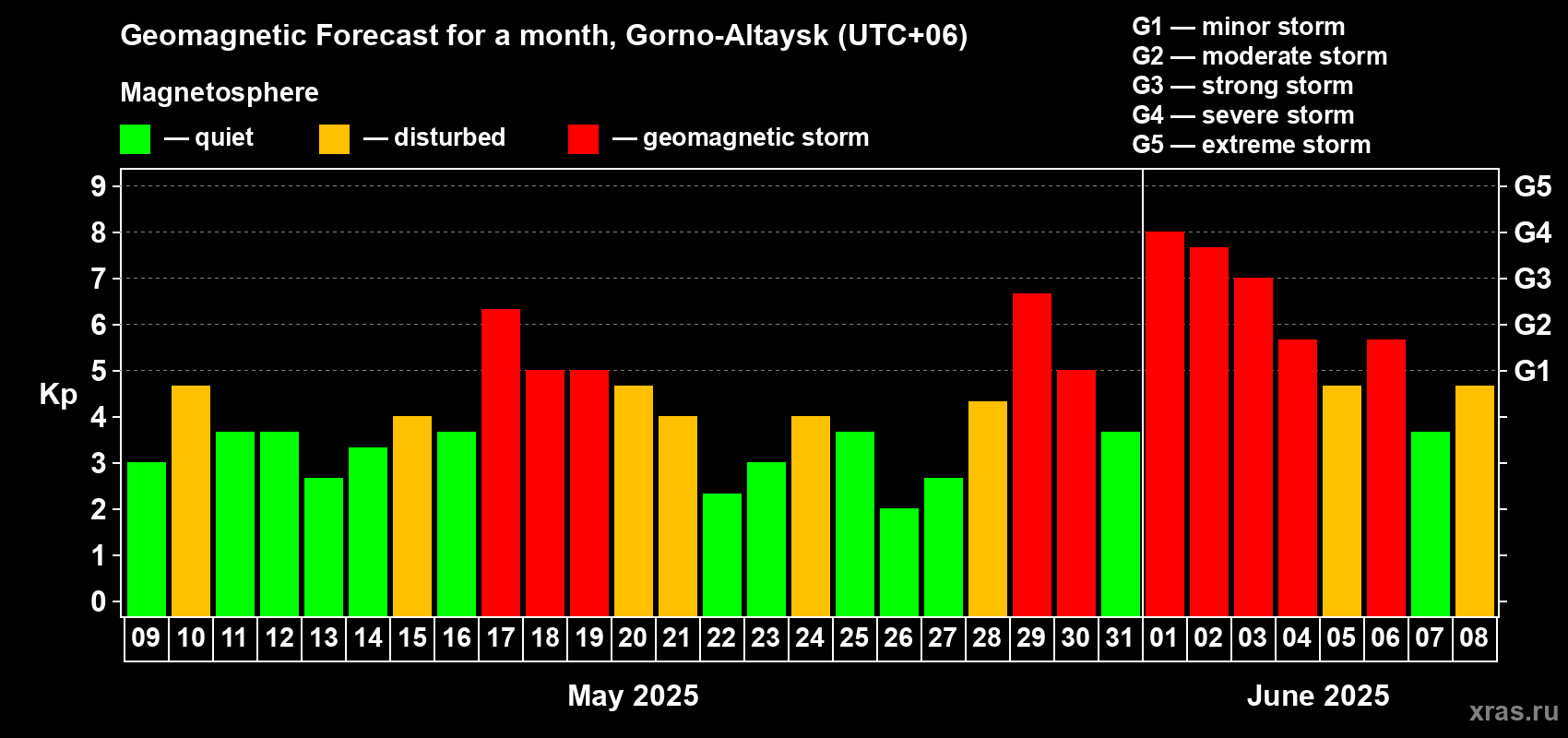 Forecast of the daily maximal value of geomagnetic index Kp for <b>1 month</b> (31 days) <b>from May 09, 2025 to Jun 08, 2025</b>
