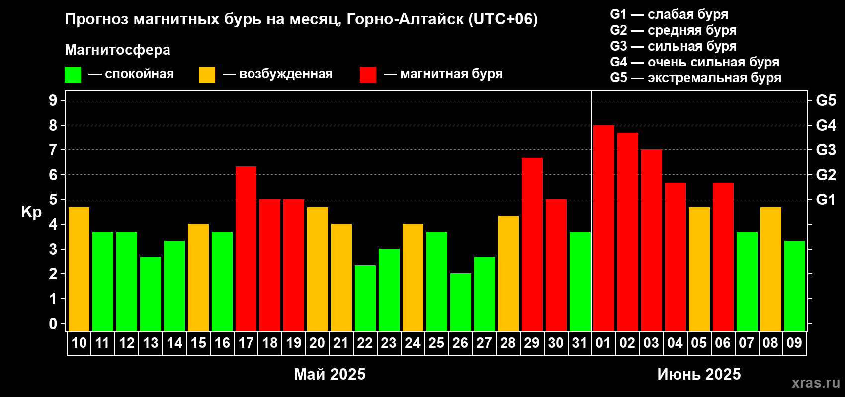 Прогноз максимального суточного геомагнитного индекса Kp на <b>1 месяц</b> (31 день) <b>с 10 мая по 09 июня 2025 г</b>