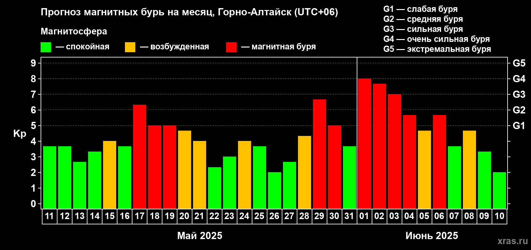Прогноз максимального суточного геомагнитного индекса Kp на <b>1 месяц</b> (31 день) <b>с 11 мая по 10 июня 2025 г</b>