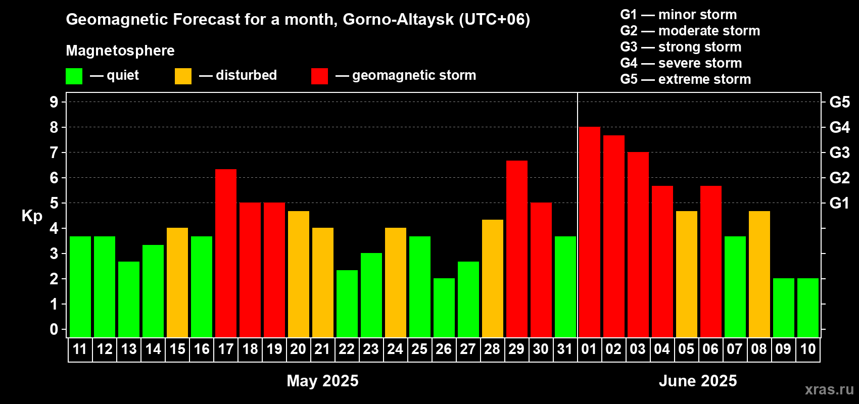 Forecast of the daily maximal value of geomagnetic index Kp for <b>1 month</b> (31 days) <b>from May 11, 2025 to Jun 10, 2025</b>