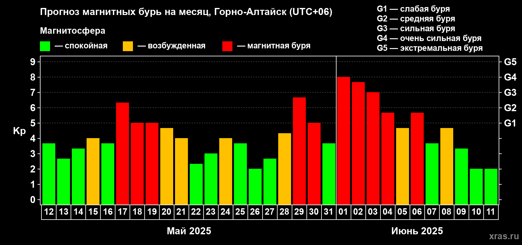 Прогноз максимального суточного геомагнитного индекса Kp на <b>1 месяц</b> (31 день) <b>с 12 мая по 11 июня 2025 г</b>