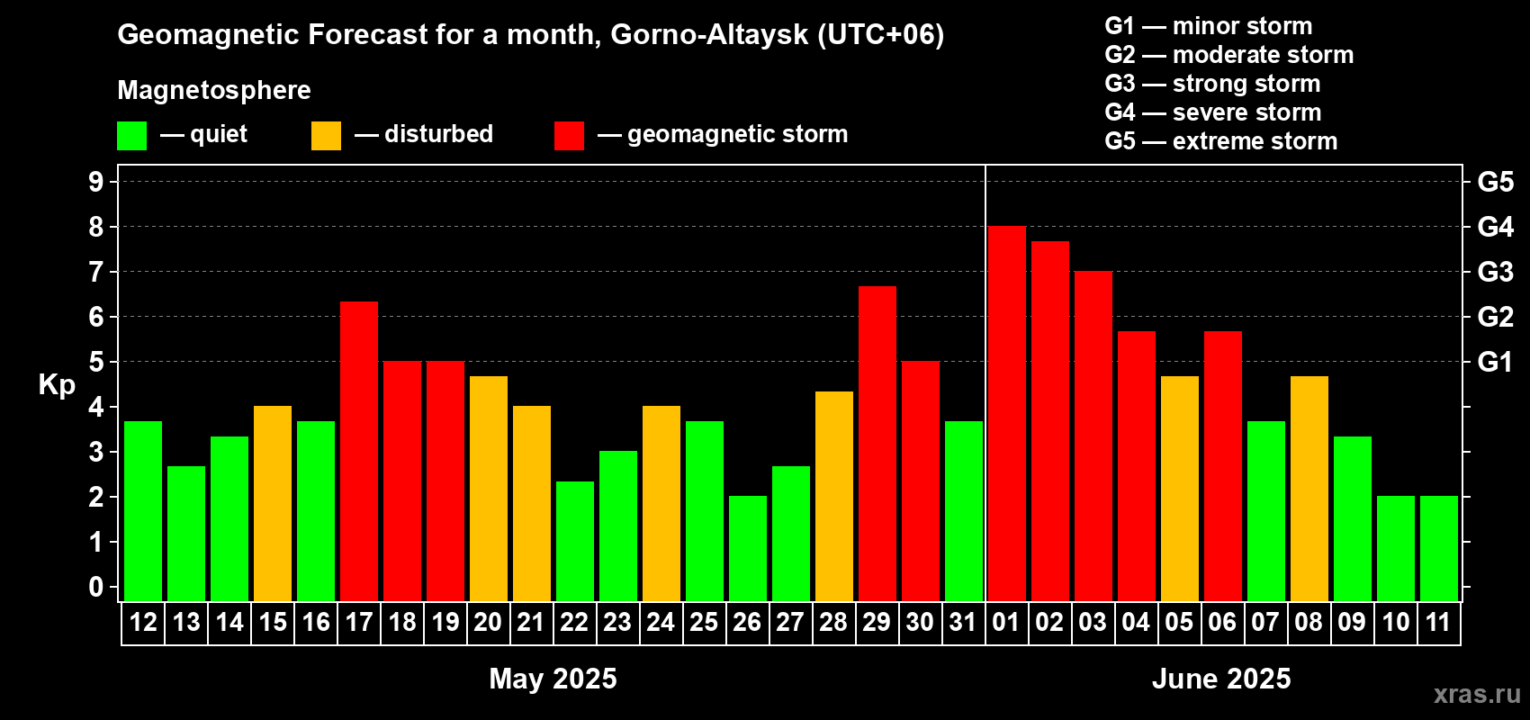 Forecast of the daily maximal value of geomagnetic index Kp for <b>1 month</b> (31 days) <b>from May 12, 2025 to Jun 11, 2025</b>
