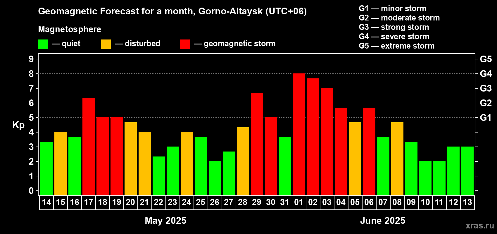 Forecast of the daily maximal value of geomagnetic index Kp for <b>1 month</b> (31 days) <b>from May 14, 2025 to Jun 13, 2025</b>