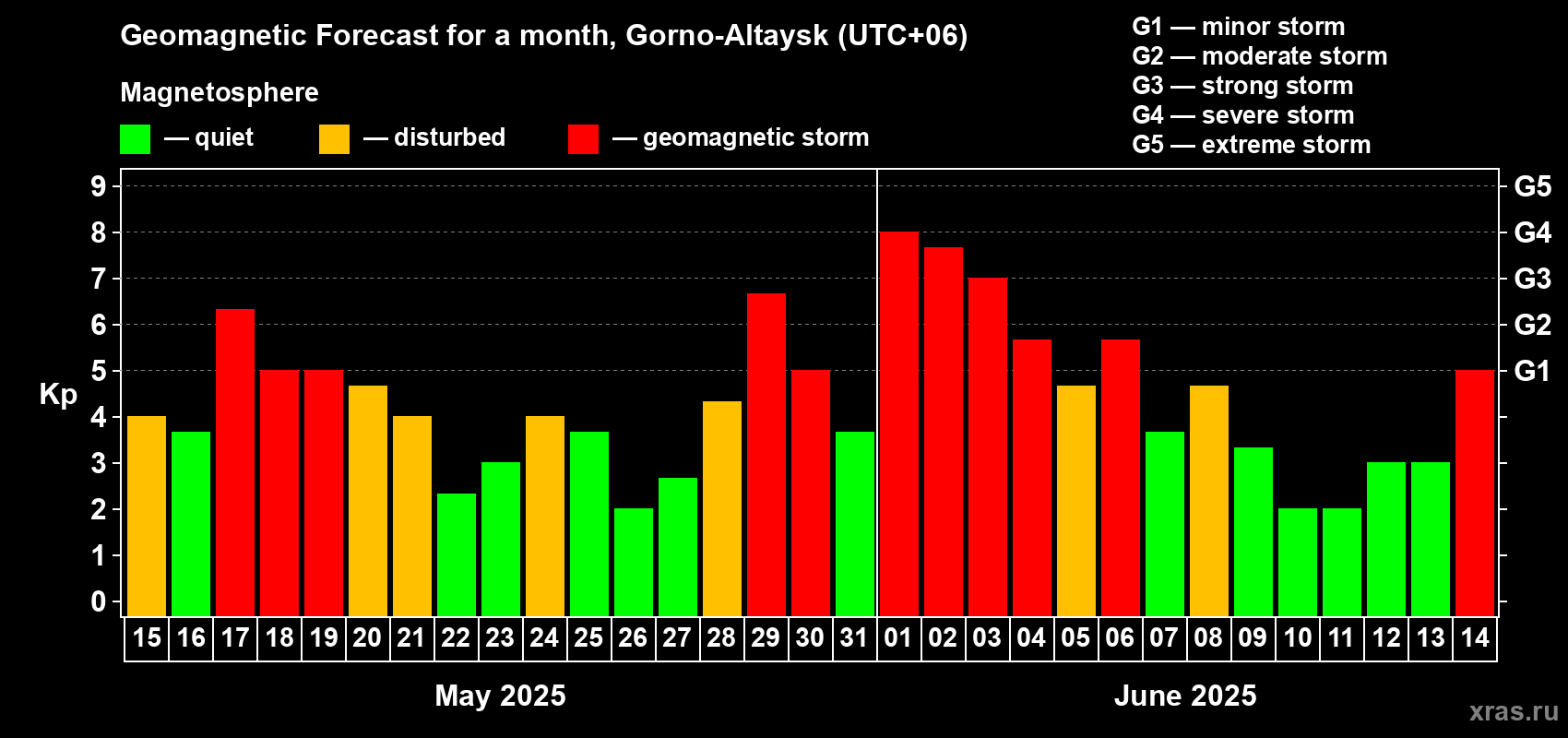 Forecast of the daily maximal value of geomagnetic index Kp for <b>1 month</b> (31 days) <b>from May 15, 2025 to Jun 14, 2025</b>