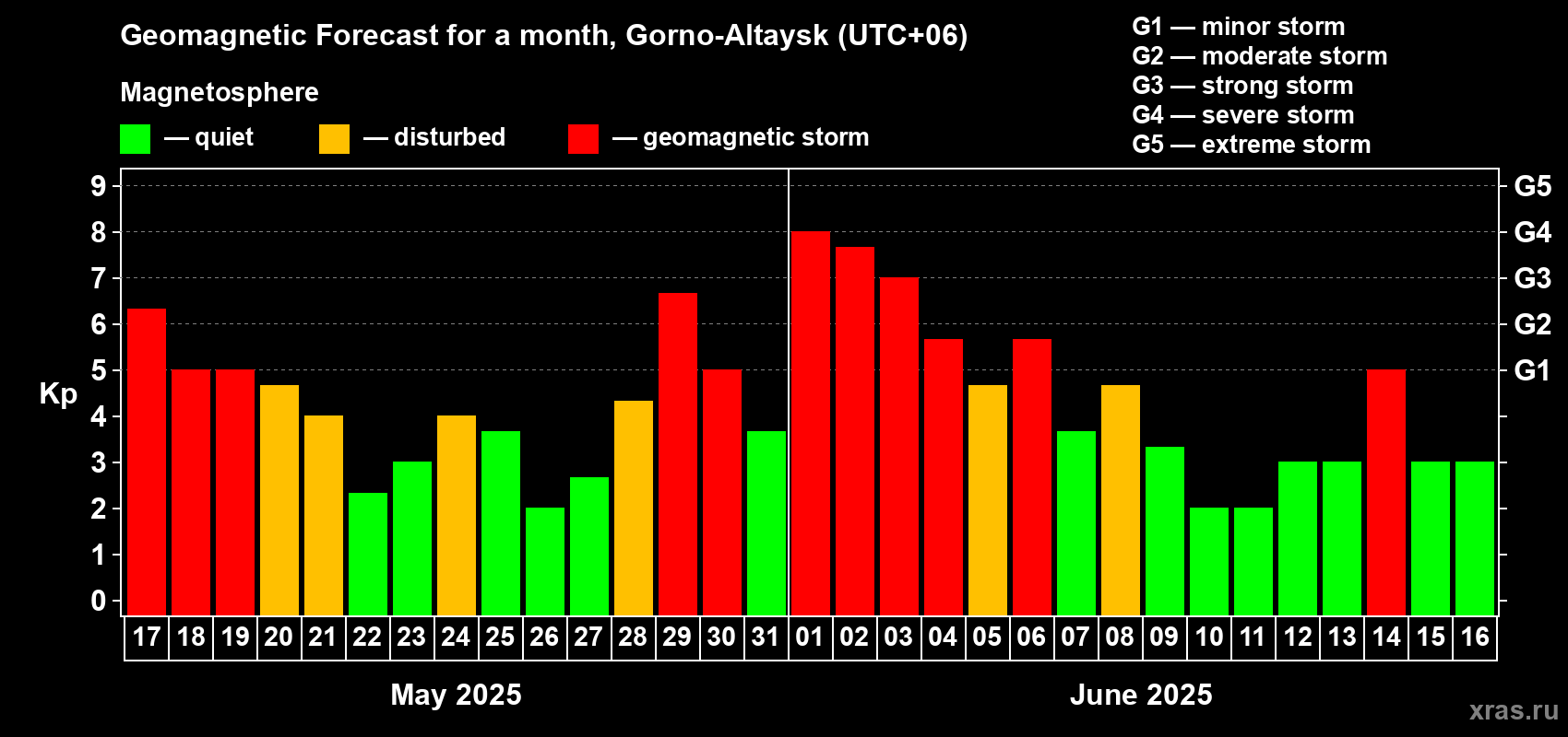 Forecast of the daily maximal value of geomagnetic index Kp for <b>1 month</b> (31 days) <b>from May 17, 2025 to Jun 16, 2025</b>