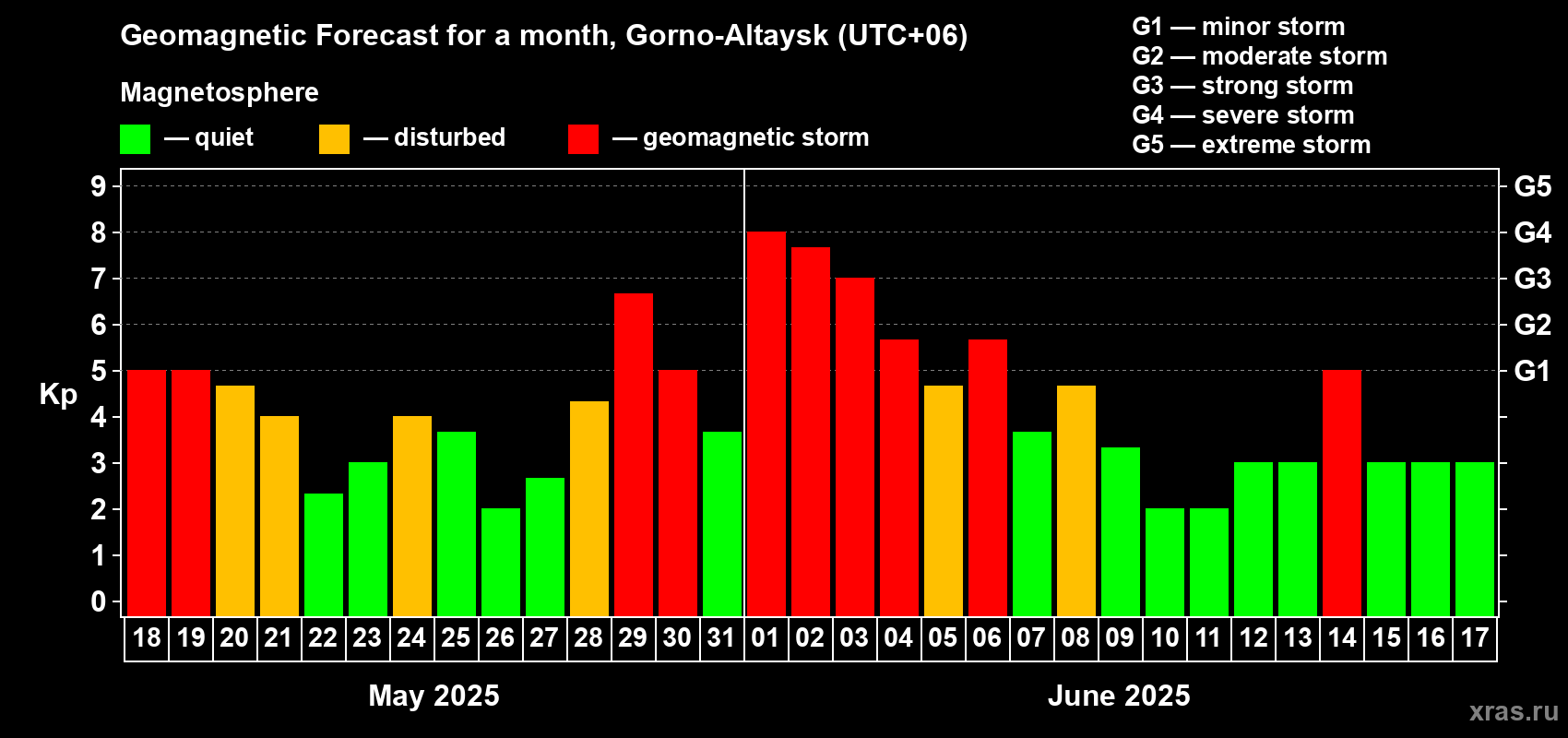 Forecast of the daily maximal value of geomagnetic index Kp for <b>1 month</b> (31 days) <b>from May 18, 2025 to Jun 17, 2025</b>