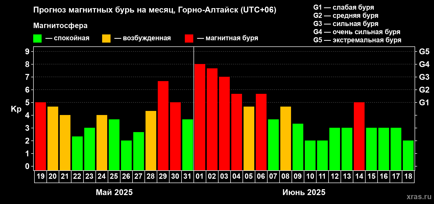 Прогноз максимального суточного геомагнитного индекса Kp на <b>1 месяц</b> (31 день) <b>с 19 мая по 18 июня 2025 г</b>