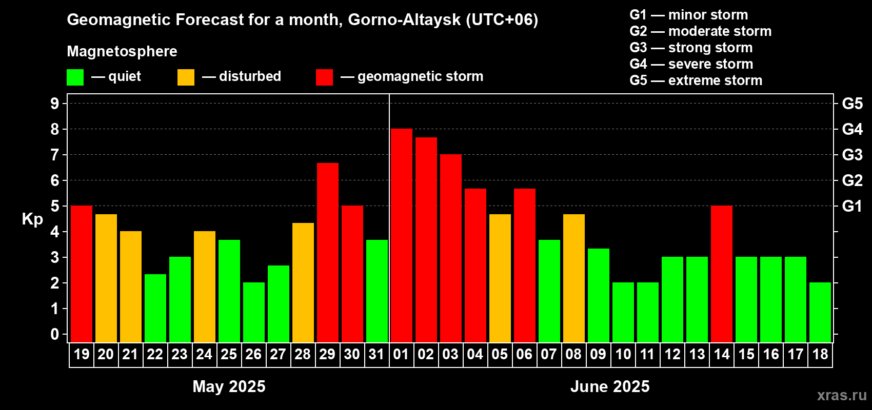 Forecast of the daily maximal value of geomagnetic index Kp for <b>1 month</b> (31 days) <b>from May 19, 2025 to Jun 18, 2025</b>