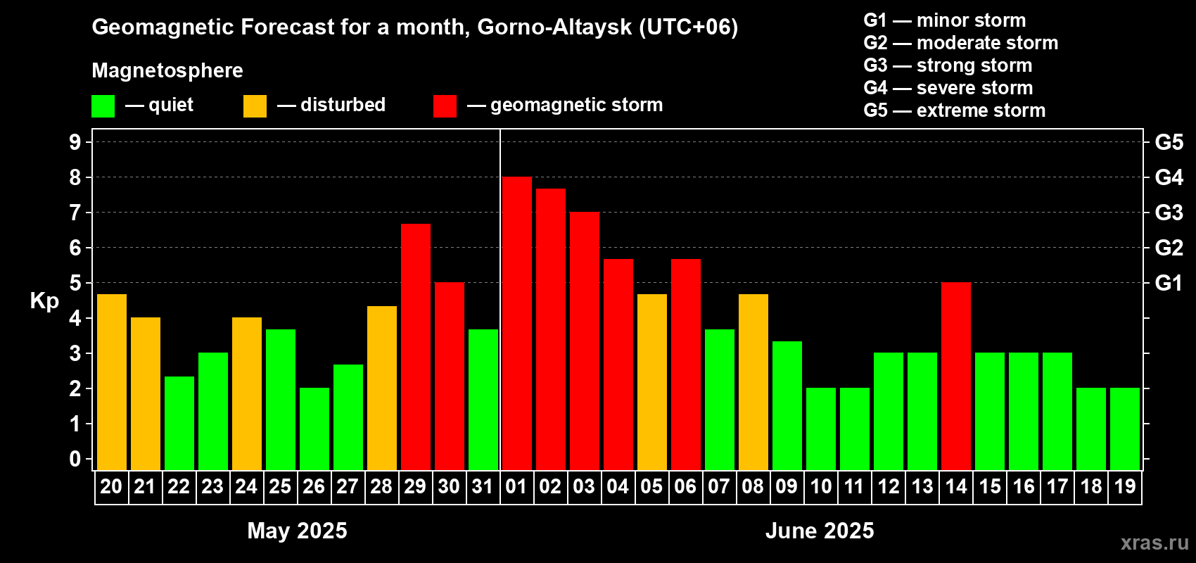 Forecast of the daily maximal value of geomagnetic index Kp for <b>1 month</b> (31 days) <b>from May 20, 2025 to Jun 19, 2025</b>