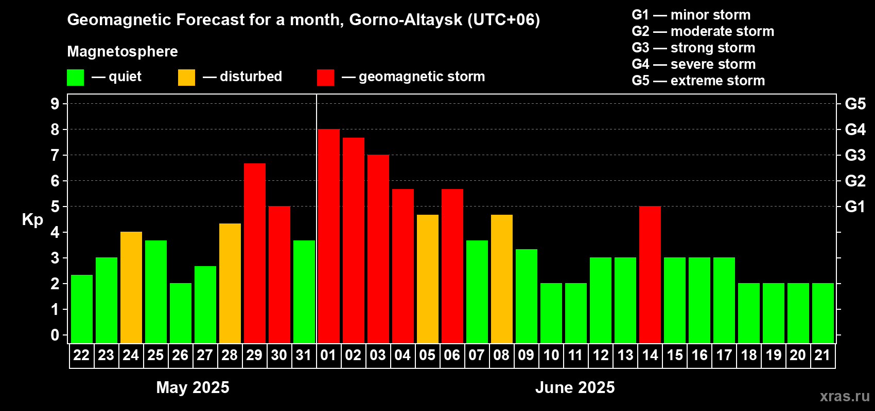 Forecast of the daily maximal value of geomagnetic index Kp for <b>1 month</b> (31 days) <b>from May 22, 2025 to Jun 21, 2025</b>