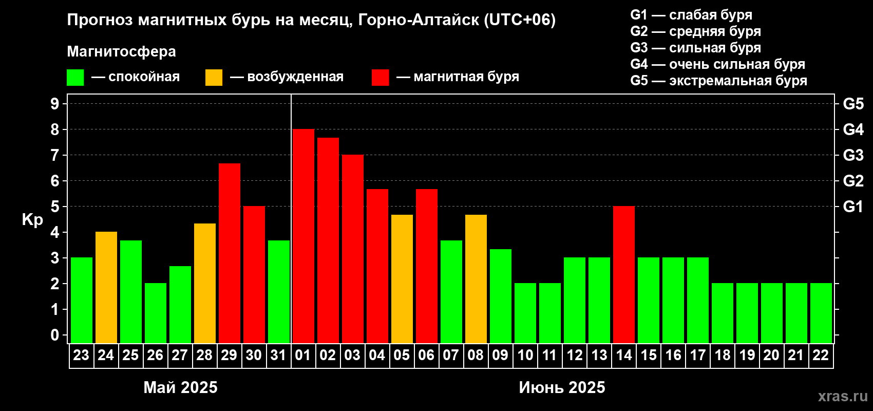 Прогноз максимального суточного геомагнитного индекса Kp на <b>1 месяц</b> (31 день) <b>с 23 мая по 22 июня 2025 г</b>