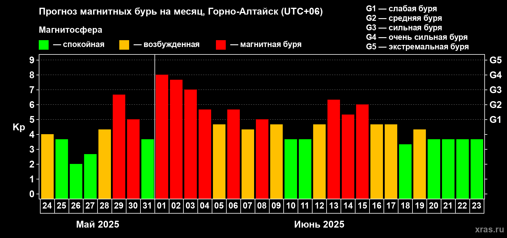 Прогноз максимального суточного геомагнитного индекса Kp на <b>1 месяц</b> (31 день) <b>с 24 мая по 23 июня 2025 г</b>