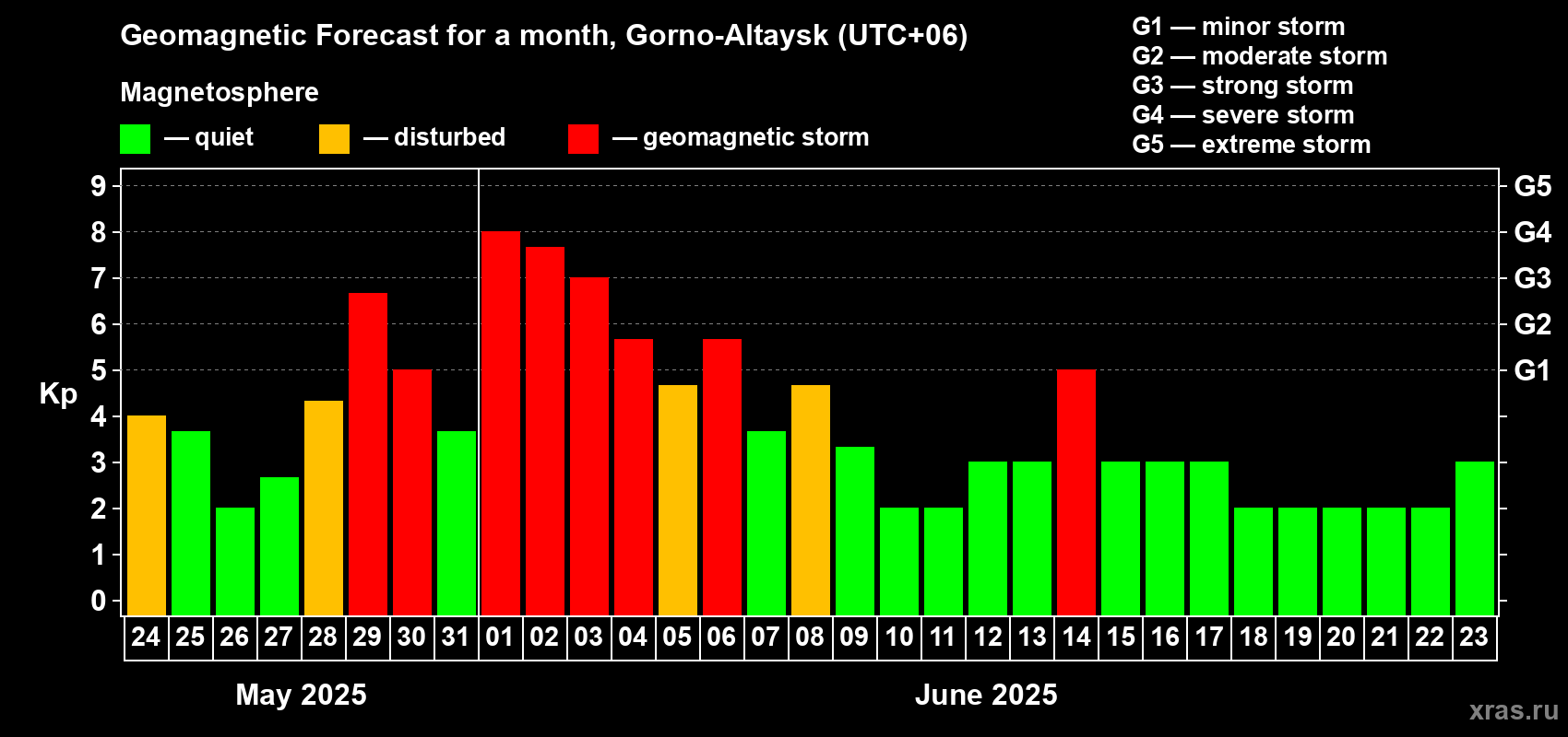 Forecast of the daily maximal value of geomagnetic index Kp for <b>1 month</b> (31 days) <b>from May 24, 2025 to Jun 23, 2025</b>