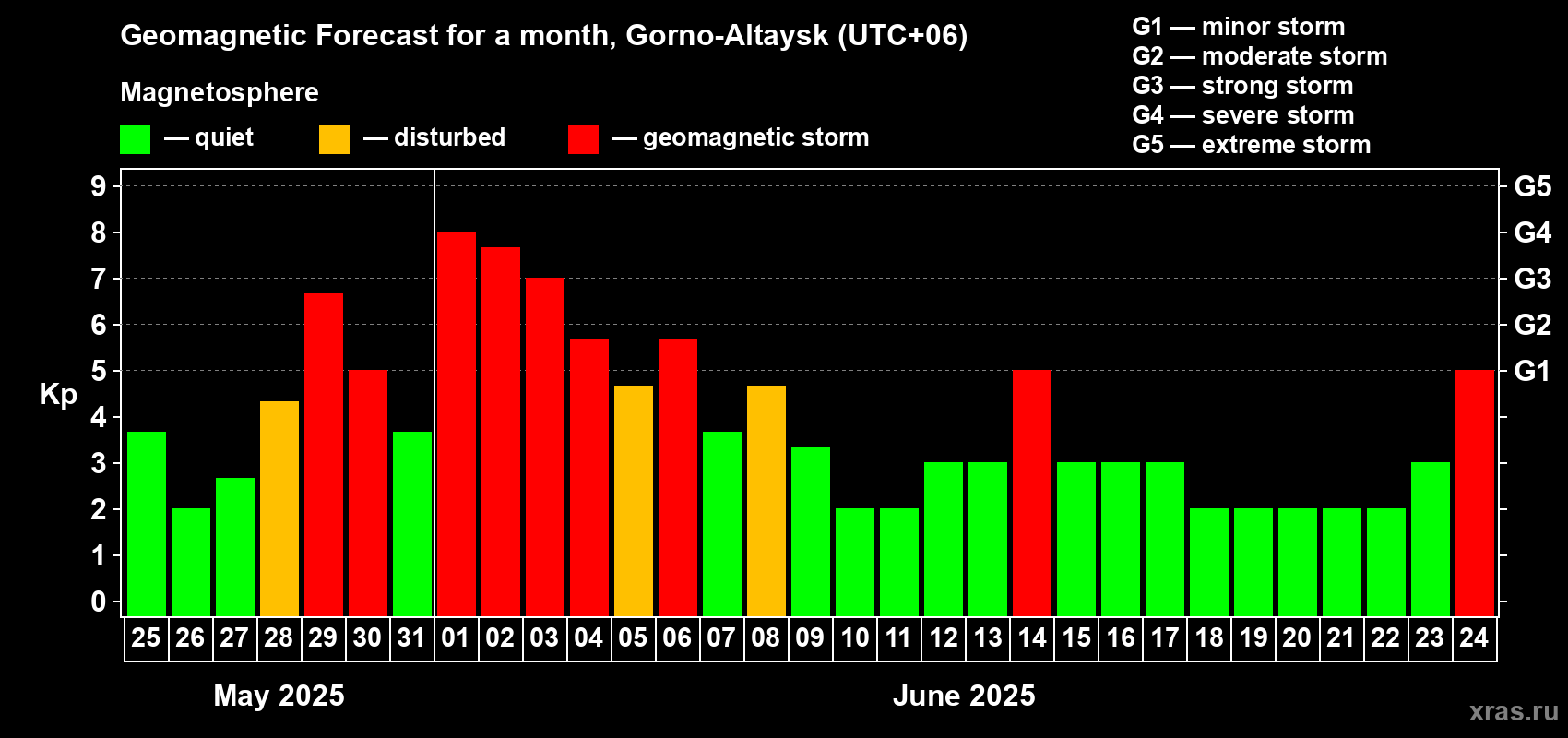 Forecast of the daily maximal value of geomagnetic index Kp for <b>1 month</b> (31 days) <b>from May 25, 2025 to Jun 24, 2025</b>
