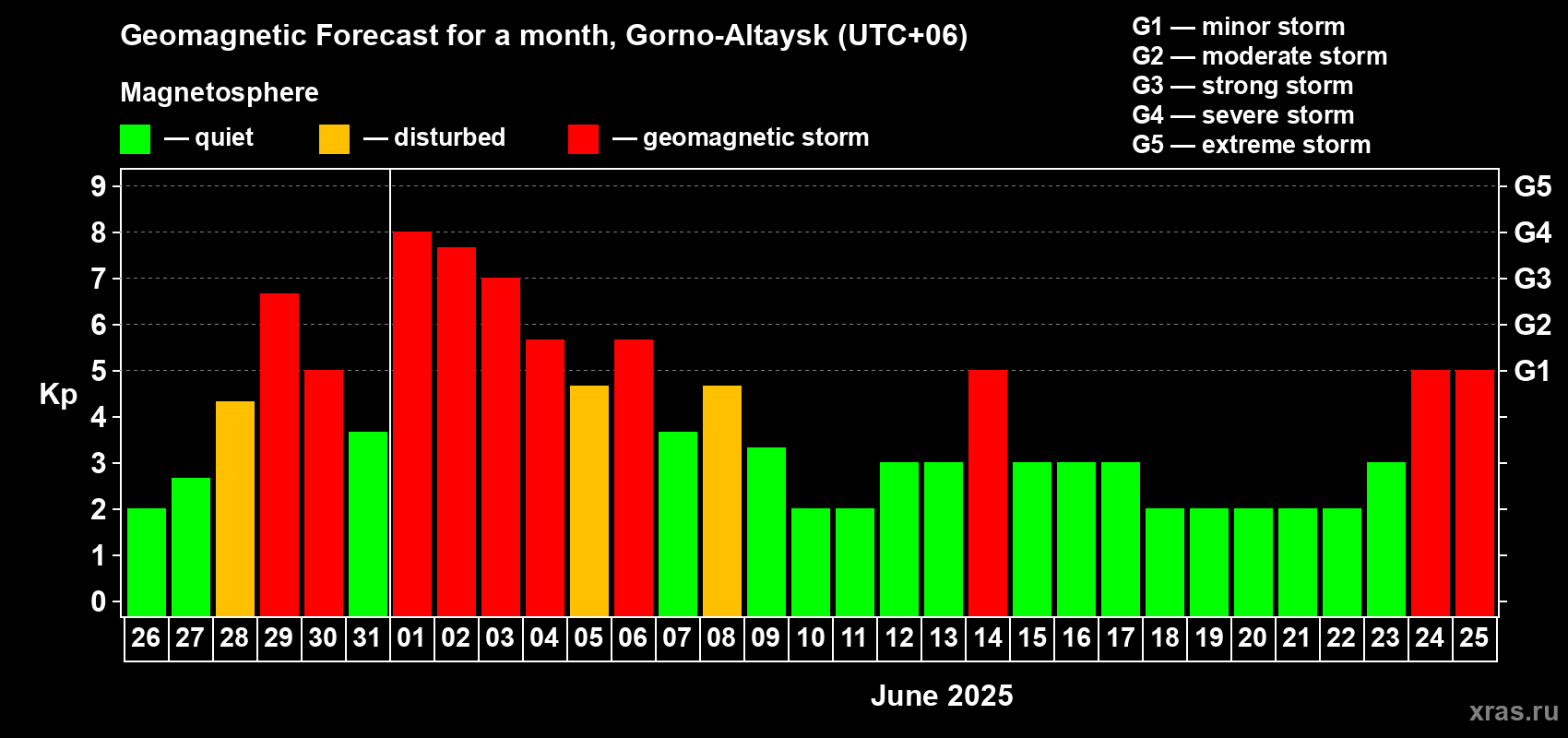 Forecast of the daily maximal value of geomagnetic index Kp for <b>1 month</b> (31 days) <b>from May 26, 2025 to Jun 25, 2025</b>
