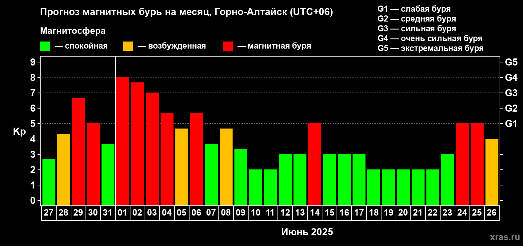 Прогноз максимального суточного геомагнитного индекса Kp на <b>1 месяц</b> (31 день) <b>с 27 мая по 26 июня 2025 г</b>
