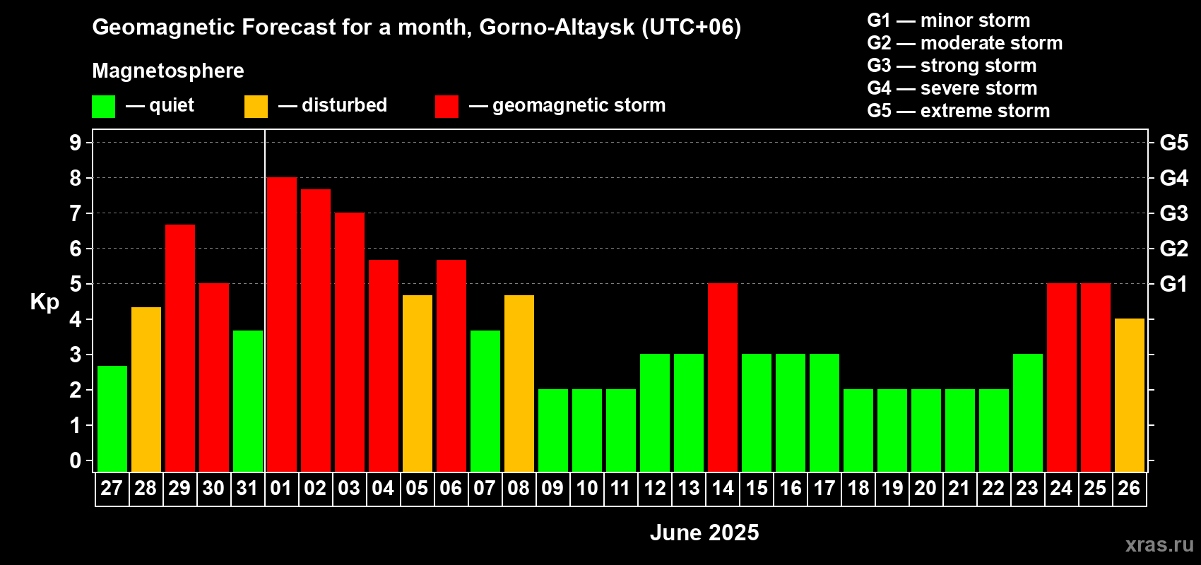 Forecast of the daily maximal value of geomagnetic index Kp for <b>1 month</b> (31 days) <b>from May 27, 2025 to Jun 26, 2025</b>