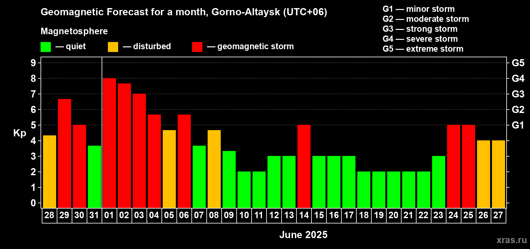 Forecast of the daily maximal value of geomagnetic index Kp for <b>1 month</b> (31 days) <b>from May 28, 2025 to Jun 27, 2025</b>