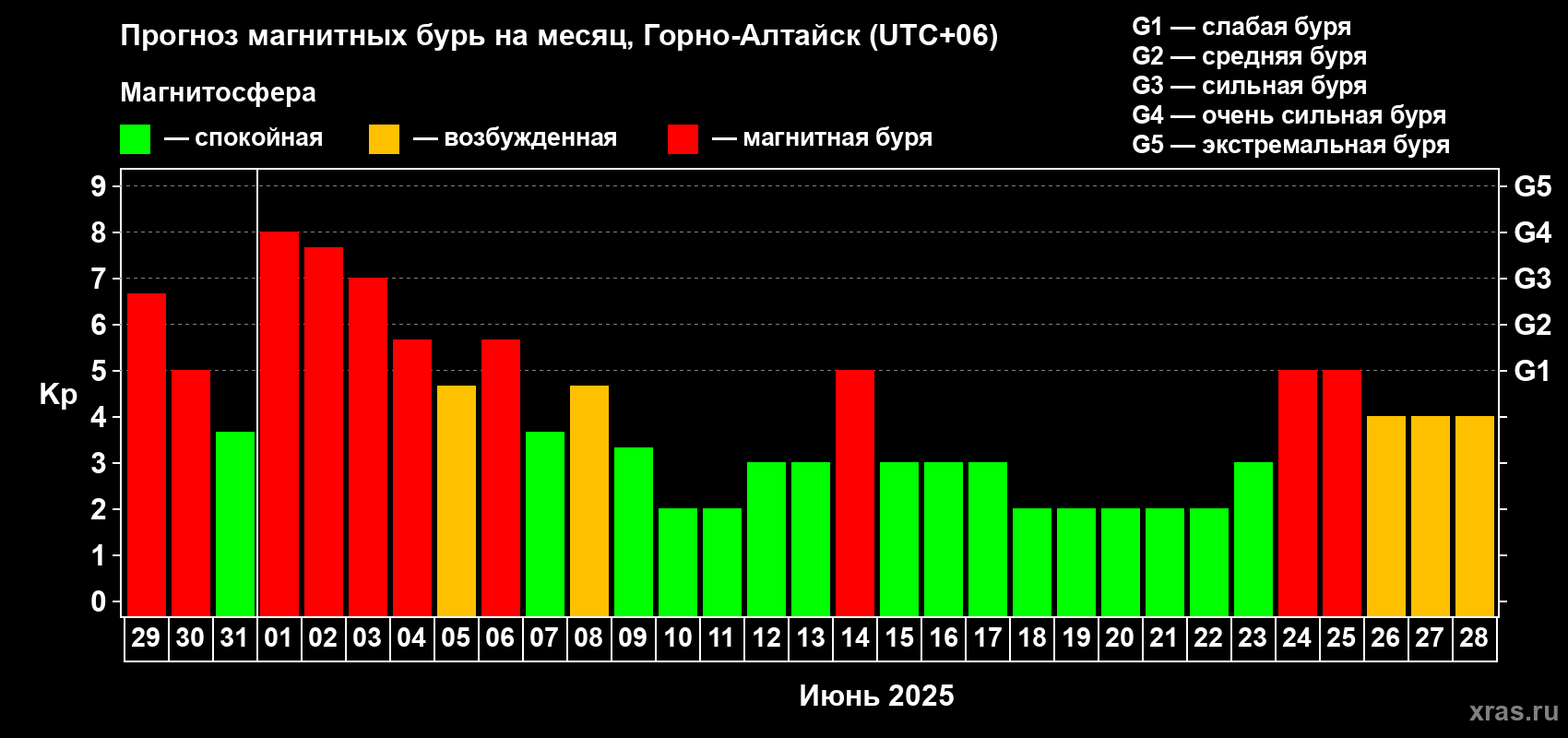 Прогноз максимального суточного геомагнитного индекса Kp на <b>1 месяц</b> (31 день) <b>с 29 мая по 28 июня 2025 г</b>