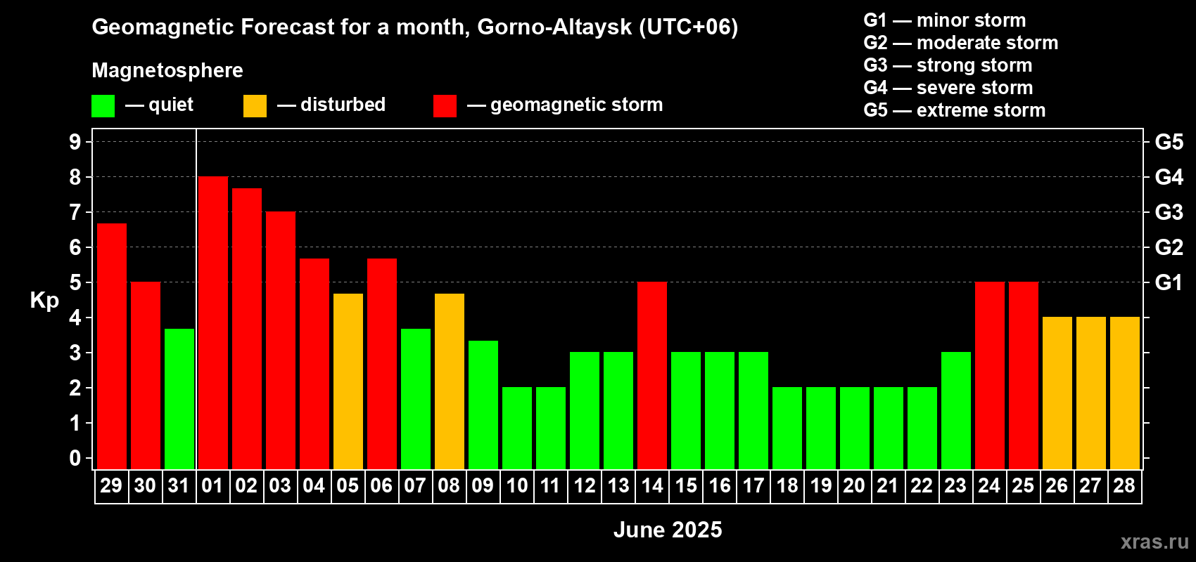 Forecast of the daily maximal value of geomagnetic index Kp for <b>1 month</b> (31 days) <b>from May 29, 2025 to Jun 28, 2025</b>