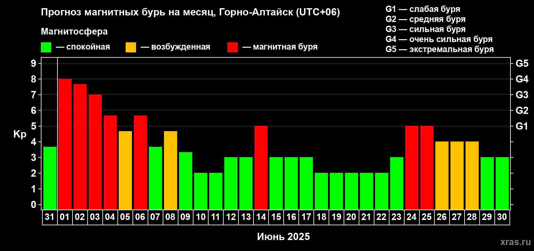 Прогноз максимального суточного геомагнитного индекса Kp на <b>1 месяц</b> (31 день) <b>с 31 мая по 30 июня 2025 г</b>