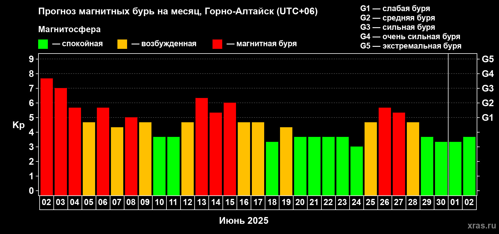 Прогноз максимального суточного геомагнитного индекса Kp на <b>1 месяц</b> (31 день) <b>с 02 июня по 02 июля 2025 г</b>