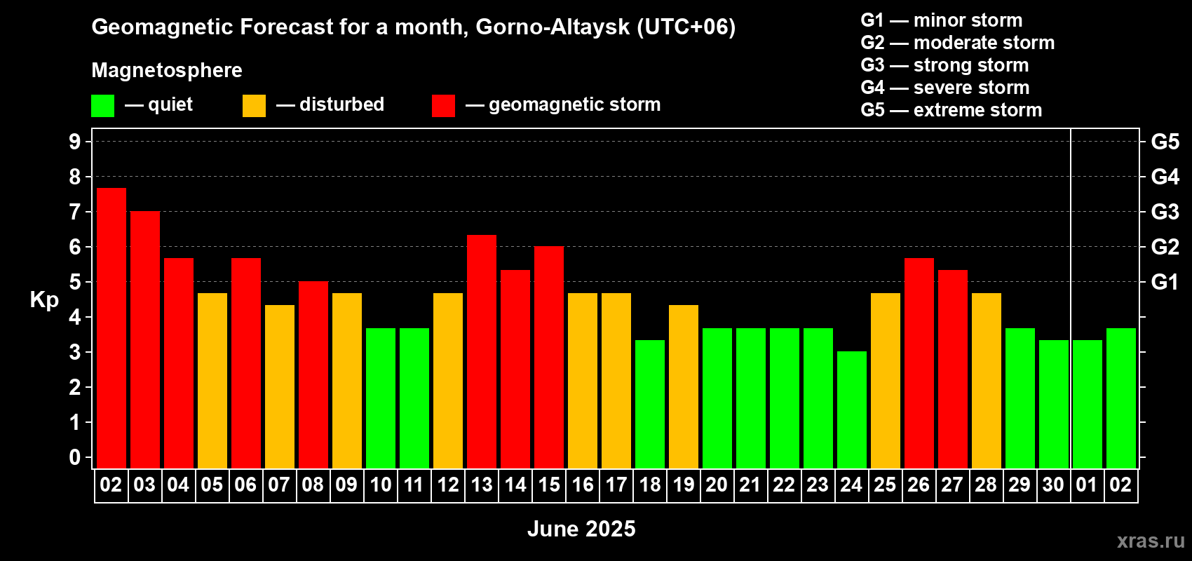 Forecast of the daily maximal value of geomagnetic index Kp for <b>1 month</b> (31 days) <b>from Jun 02, 2025 to Jul 02, 2025</b>