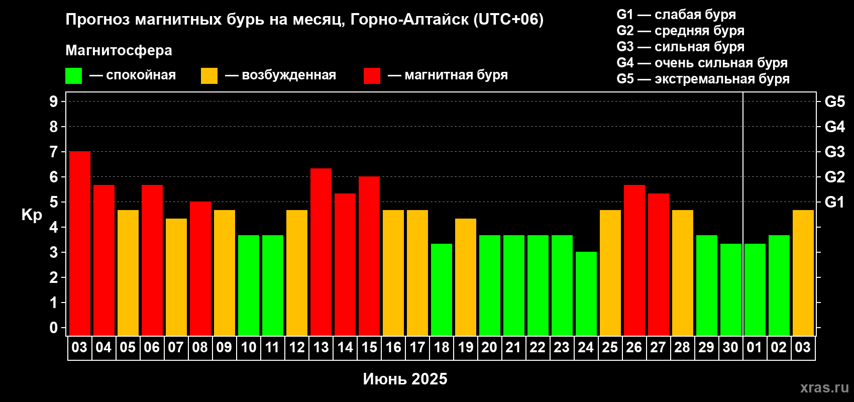 Прогноз максимального суточного геомагнитного индекса Kp на <b>1 месяц</b> (31 день) <b>с 03 июня по 03 июля 2025 г</b>
