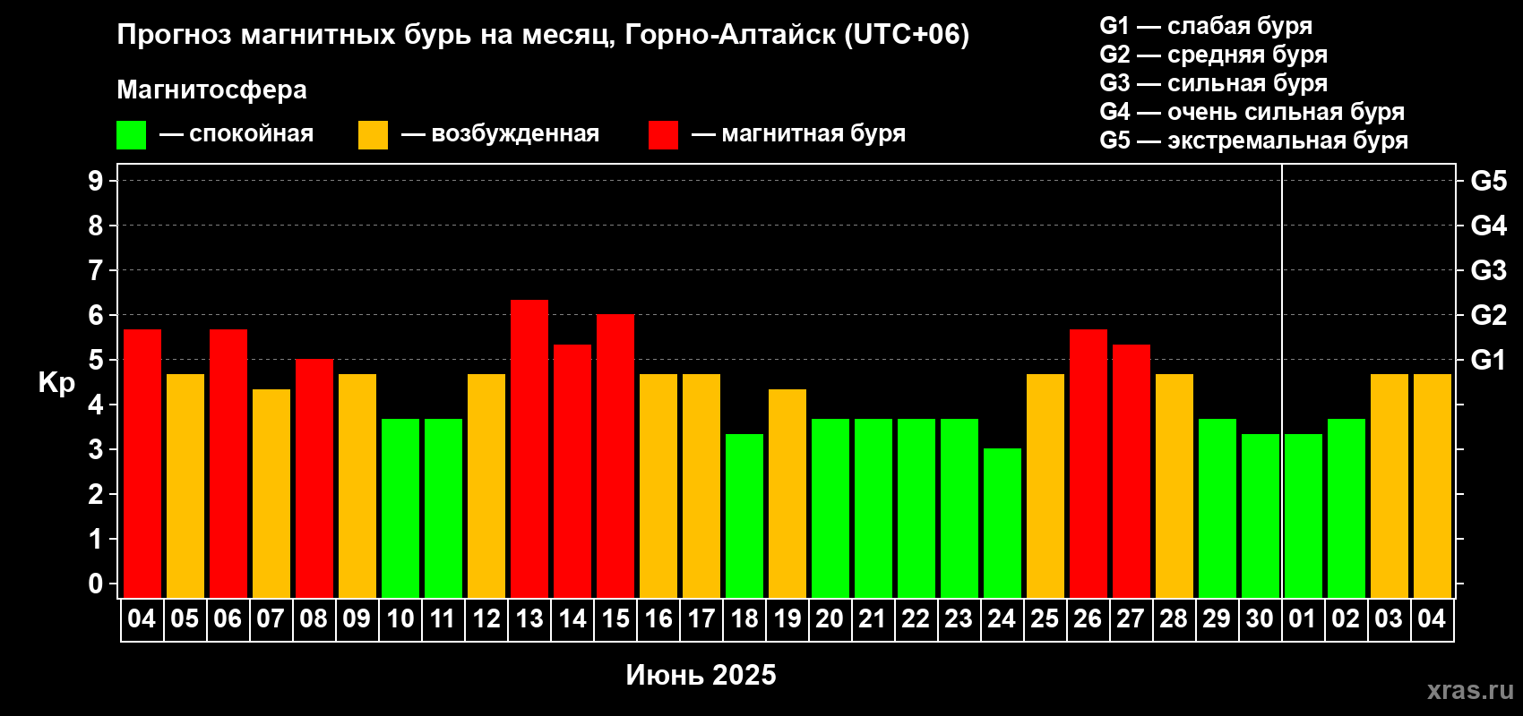 Прогноз максимального суточного геомагнитного индекса Kp на <b>1 месяц</b> (31 день) <b>с 04 июня по 04 июля 2025 г</b>