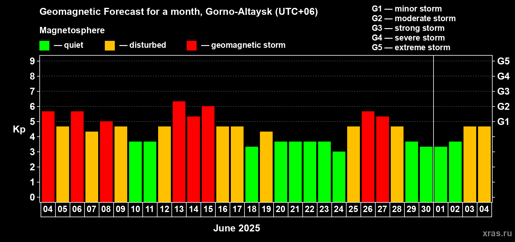 Forecast of the daily maximal value of geomagnetic index Kp for <b>1 month</b> (31 days) <b>from Jun 04, 2025 to Jul 04, 2025</b>