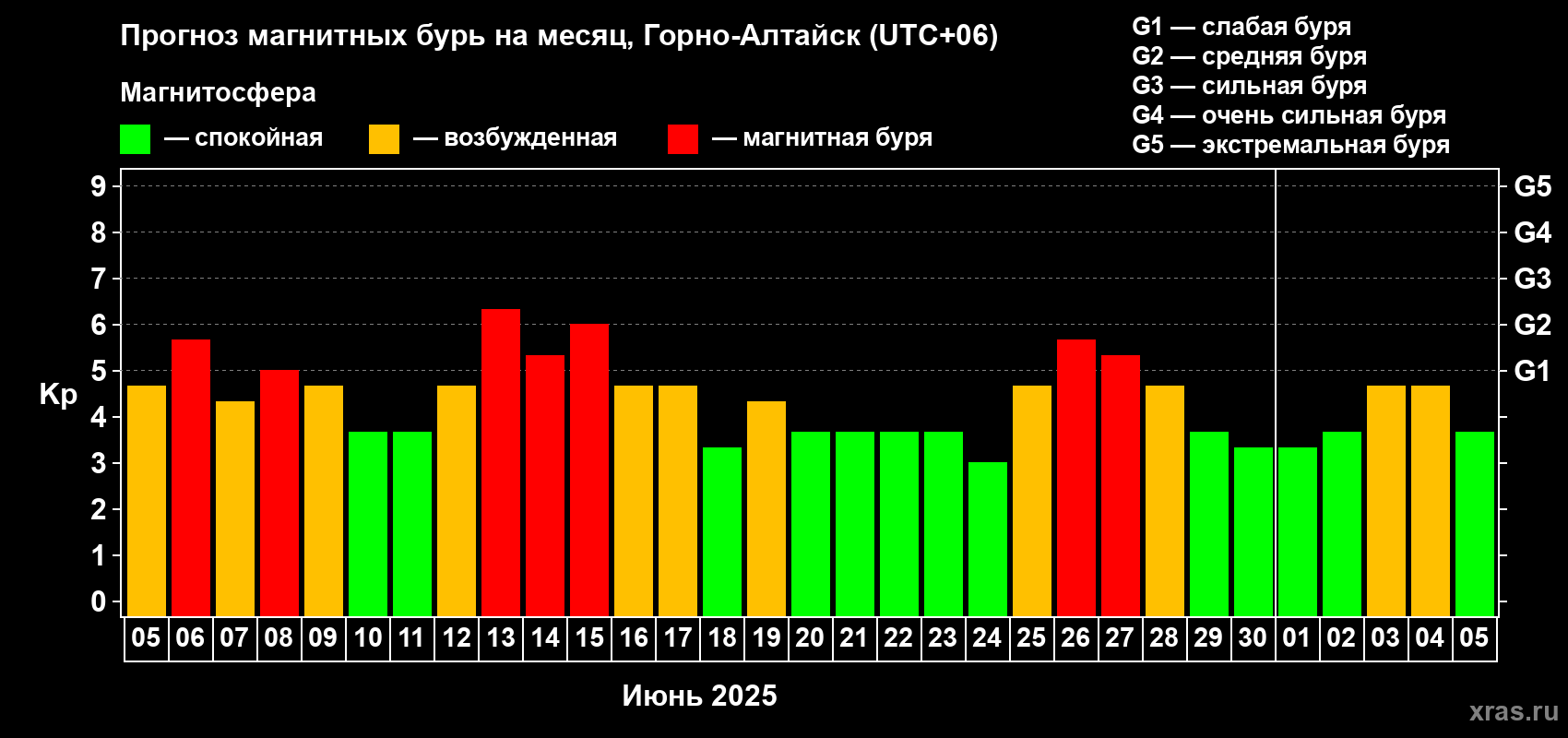 Прогноз максимального суточного геомагнитного индекса Kp на <b>1 месяц</b> (31 день) <b>с 05 июня по 05 июля 2025 г</b>