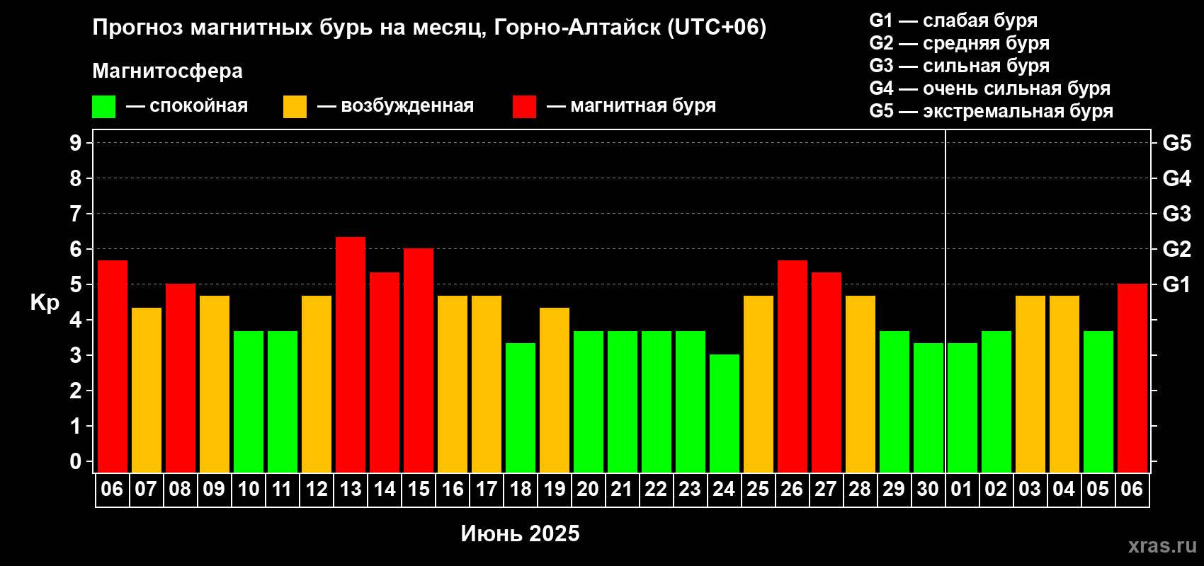 Прогноз максимального суточного геомагнитного индекса Kp на <b>1 месяц</b> (31 день) <b>с 06 июня по 06 июля 2025 г</b>