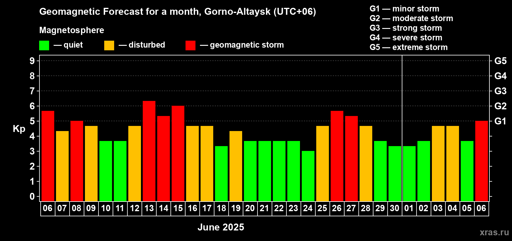 Forecast of the daily maximal value of geomagnetic index Kp for <b>1 month</b> (31 days) <b>from Jun 06, 2025 to Jul 06, 2025</b>