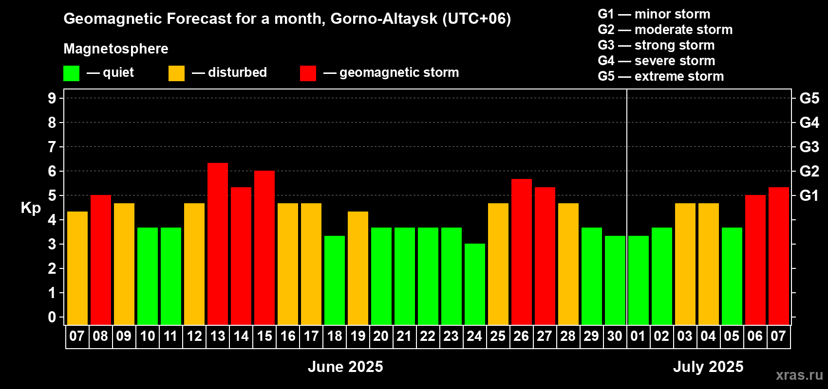 Forecast of the daily maximal value of geomagnetic index Kp for <b>1 month</b> (31 days) <b>from Jun 07, 2025 to Jul 07, 2025</b>