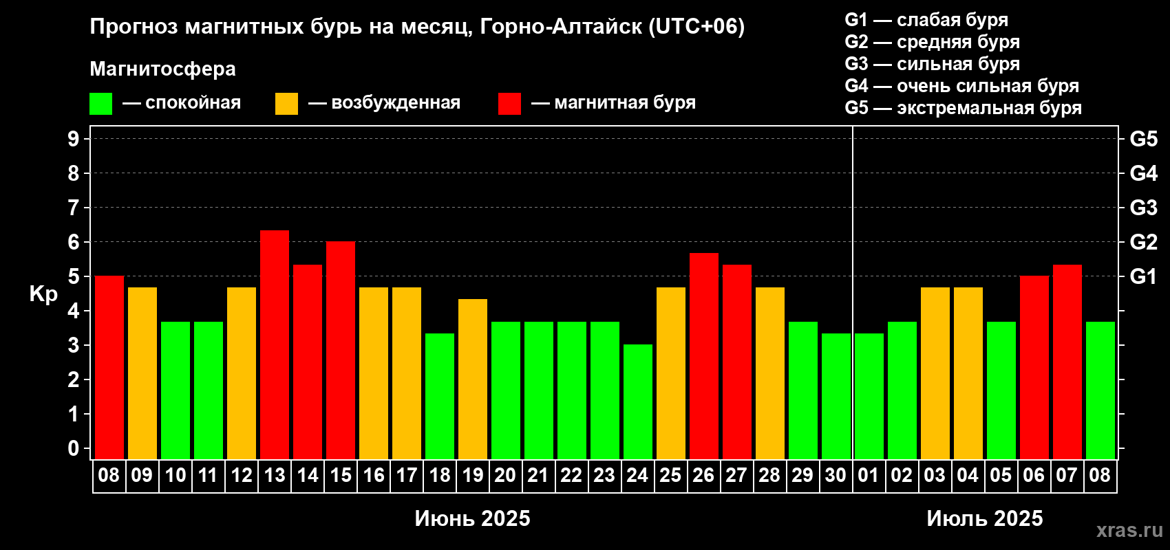 Прогноз максимального суточного геомагнитного индекса Kp на <b>1 месяц</b> (31 день) <b>с 08 июня по 08 июля 2025 г</b>