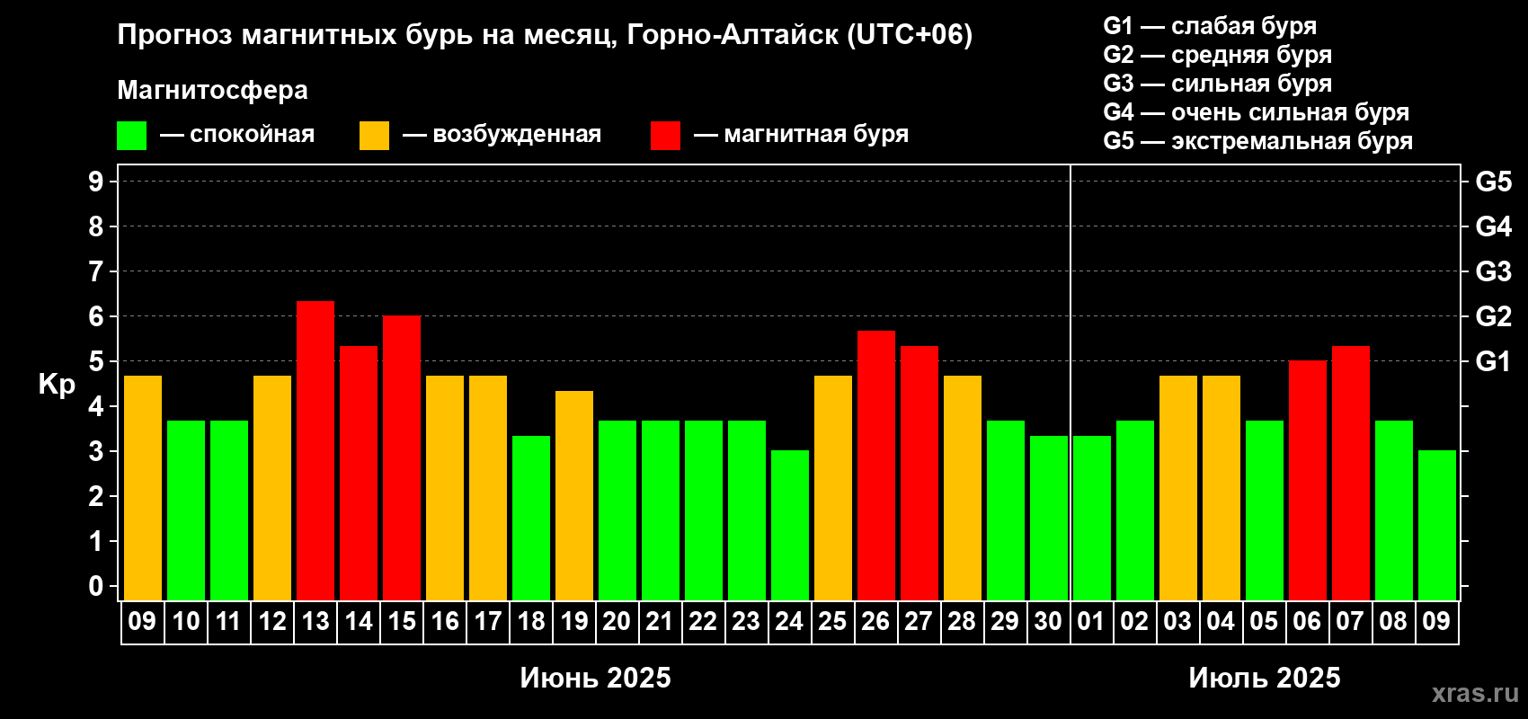 Прогноз максимального суточного геомагнитного индекса Kp на <b>1 месяц</b> (31 день) <b>с 09 июня по 09 июля 2025 г</b>