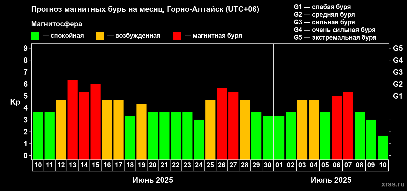Прогноз максимального суточного геомагнитного индекса Kp на <b>1 месяц</b> (31 день) <b>с 10 июня по 10 июля 2025 г</b>