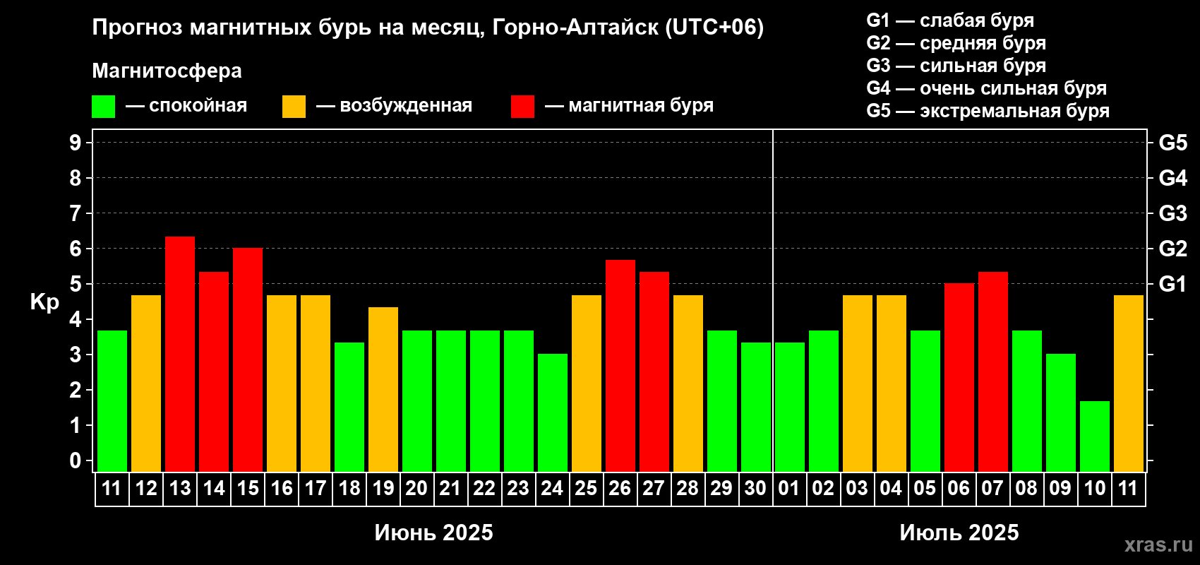 Прогноз максимального суточного геомагнитного индекса Kp на <b>1 месяц</b> (31 день) <b>с 11 июня по 11 июля 2025 г</b>