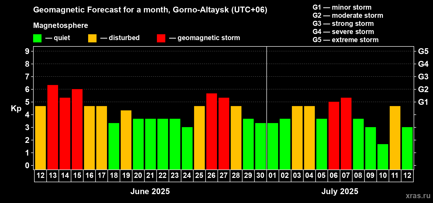 Forecast of the daily maximal value of geomagnetic index Kp for <b>1 month</b> (31 days) <b>from Jun 12, 2025 to Jul 12, 2025</b>
