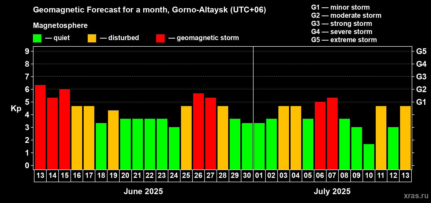 Forecast of the daily maximal value of geomagnetic index Kp for <b>1 month</b> (31 days) <b>from Jun 13, 2025 to Jul 13, 2025</b>