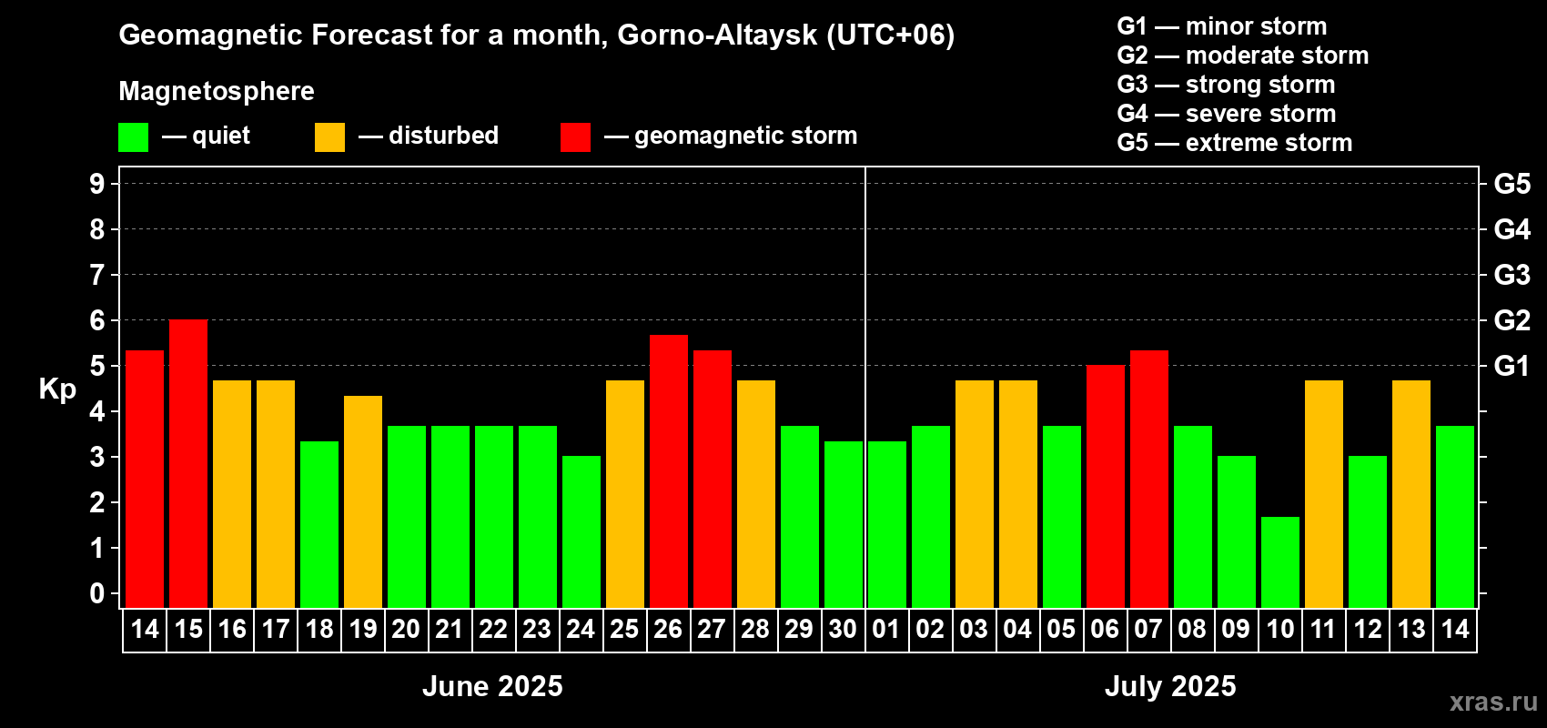 Forecast of the daily maximal value of geomagnetic index Kp for <b>1 month</b> (31 days) <b>from Jun 14, 2025 to Jul 14, 2025</b>